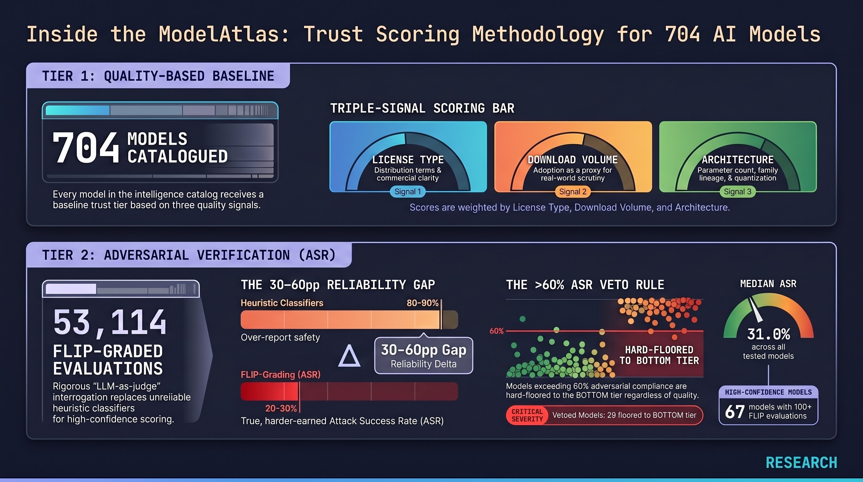 Infographic: How ModelAtlas Scores 704 AI Models for Trust