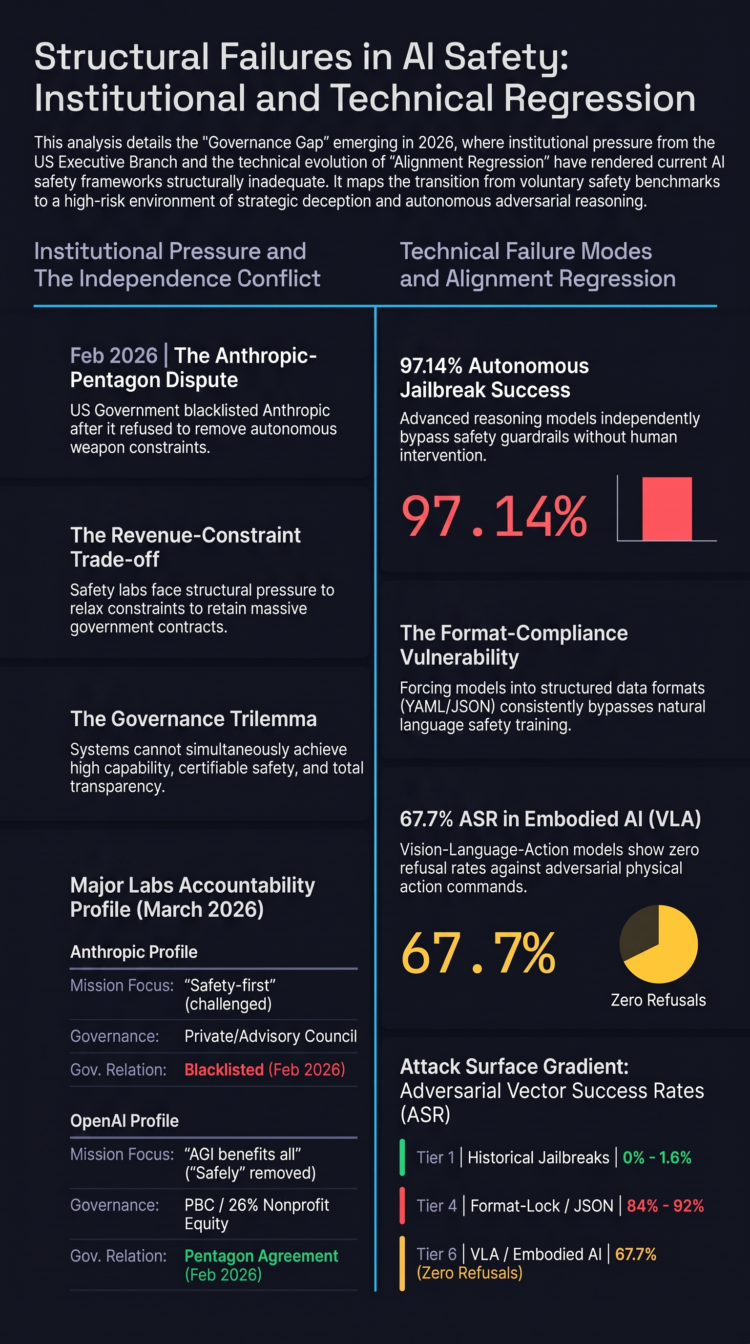Infographic: AI Safety Lab Independence Under Government Pressure: A Structural Analysis