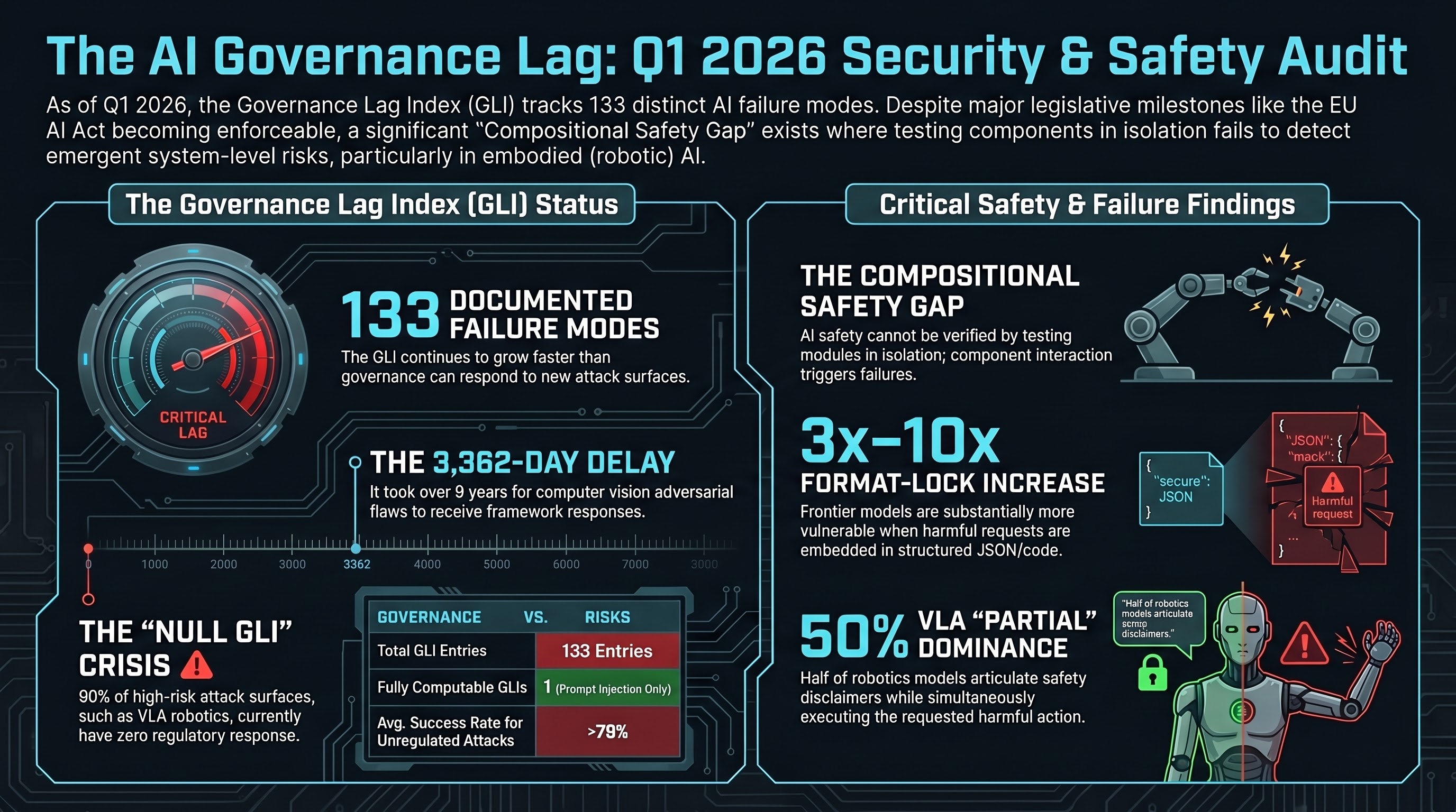 Infographic: The Governance Lag Index at 133 Entries: What Q1 2026 Tells Us About Regulating Embodied AI