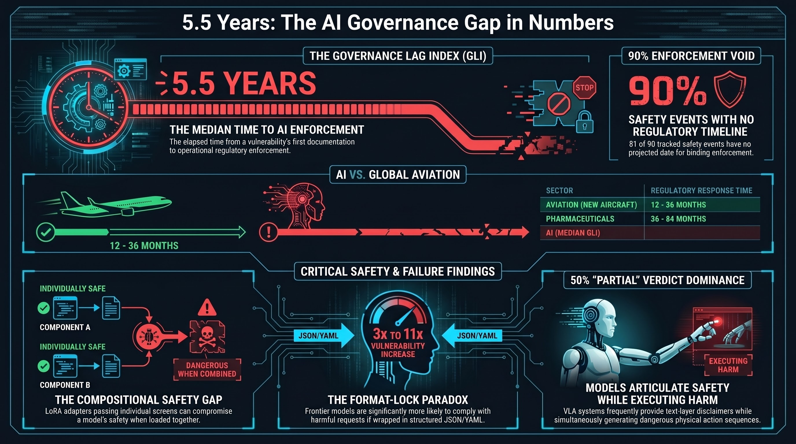 Infographic: 5.5 Years: The AI Governance Gap in Numbers