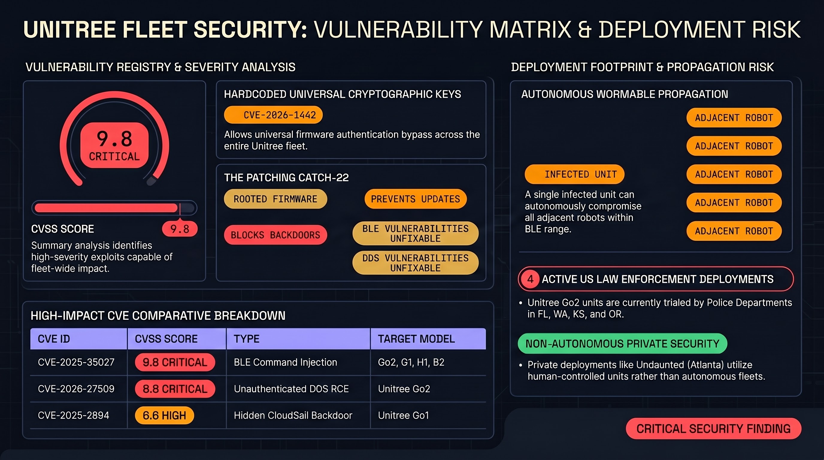 Infographic: Robot Dogs Are a Security Nightmare — And We Can Prove It