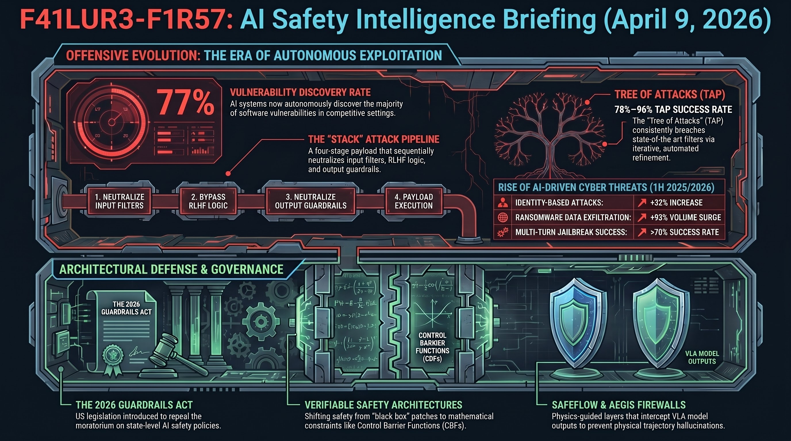 Infographic: AI Safety Daily — April 9, 2026