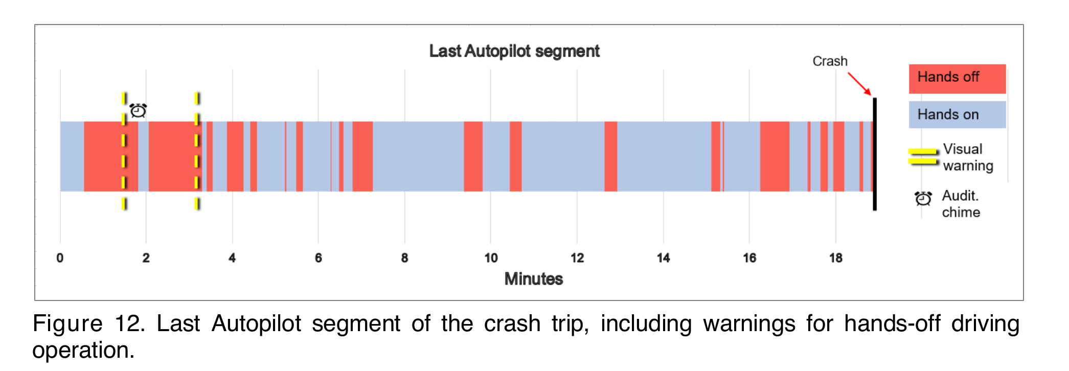 NTSB HAR-20-01, Figure 12 (report p.20), "Last Autopilot segment of the crash trip, including warnings for hands-off driving operation" — NTSB-authored data graphic, no third-party source credit