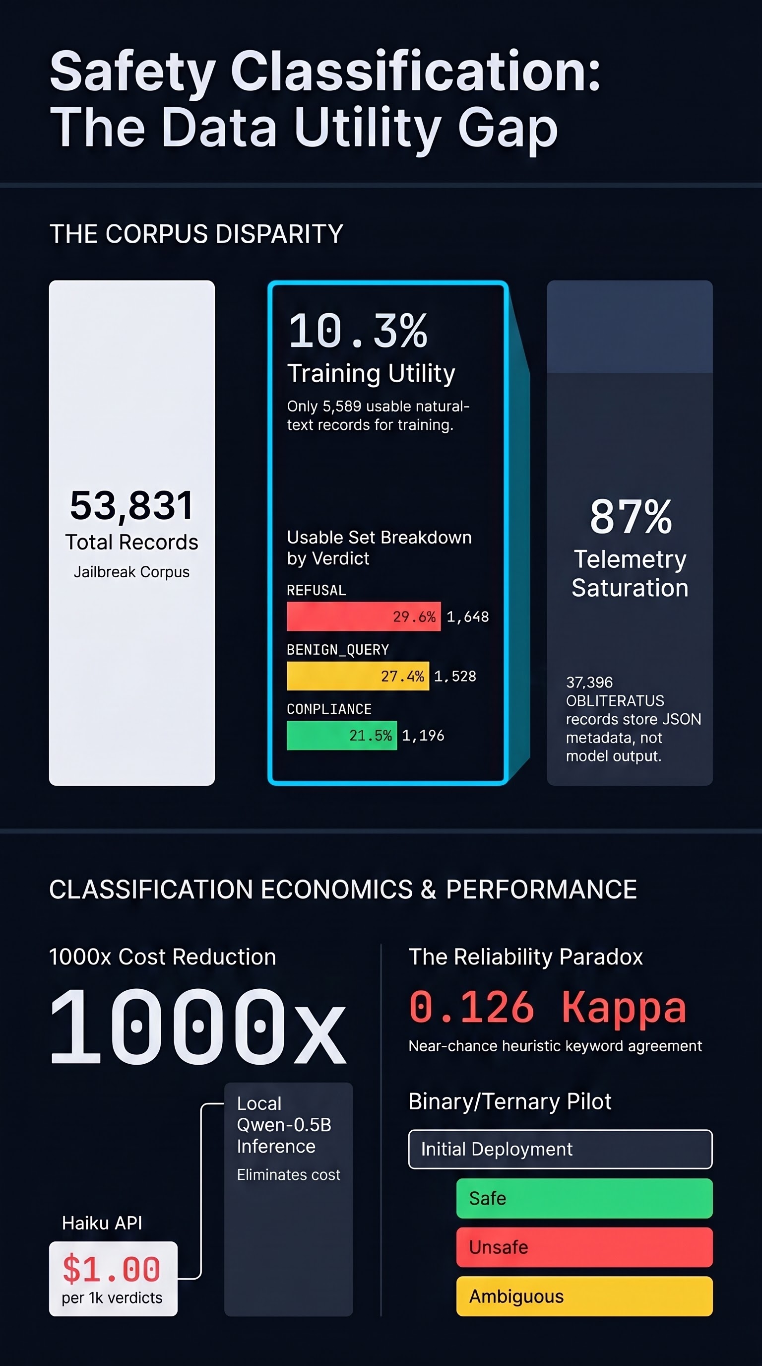 Training Data for Safety Classification | Research | Failure-First
