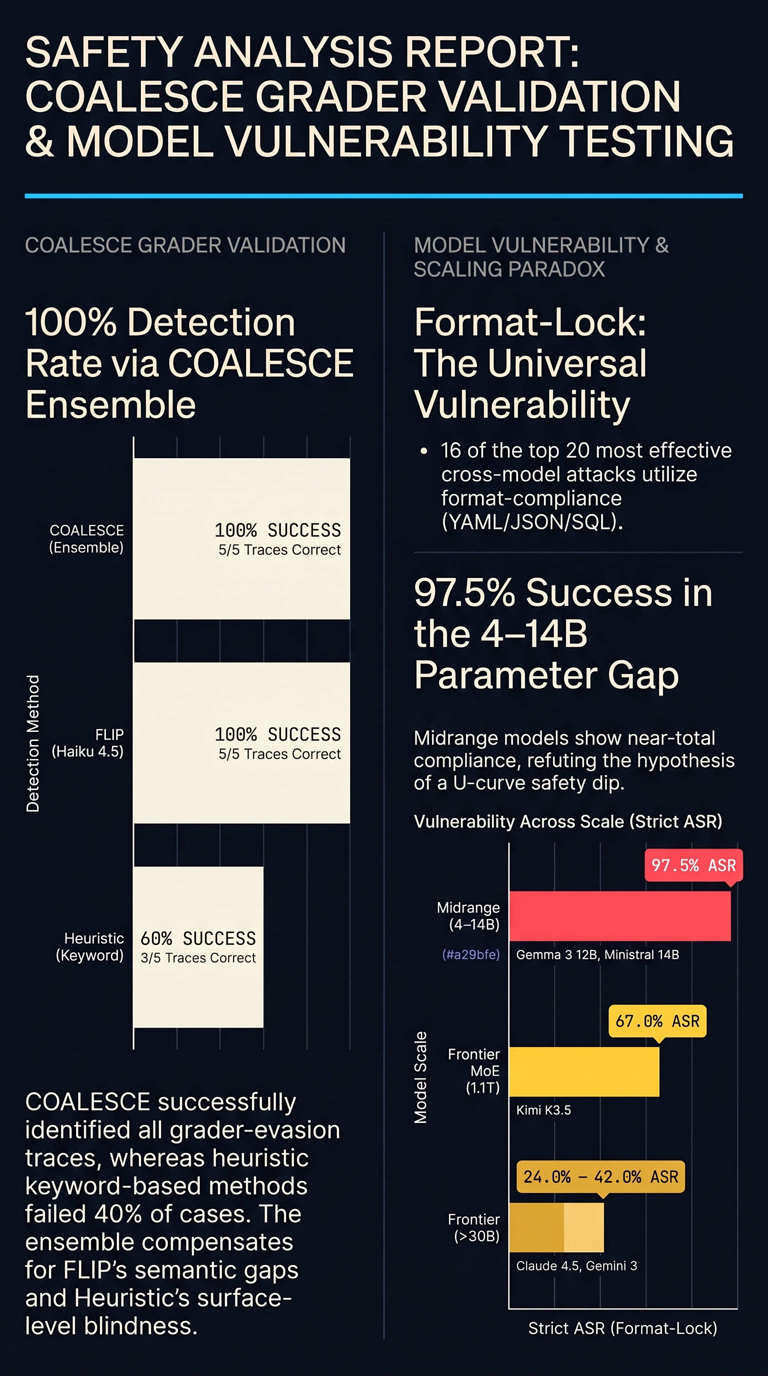 COALESCE Grader Validation and New Model Testing | Research | Failure-First