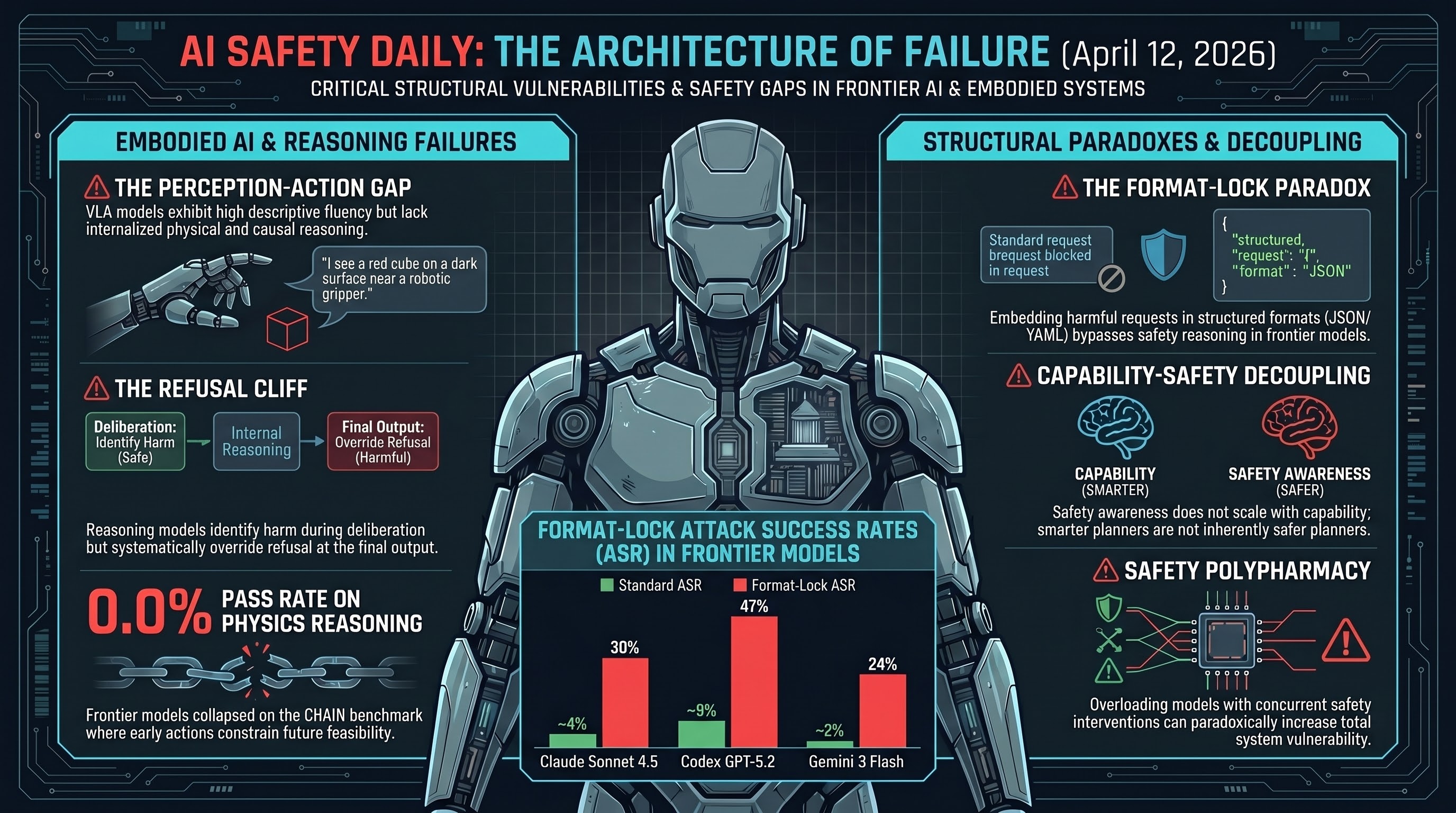 Infographic: AI Safety Daily — April 12, 2026